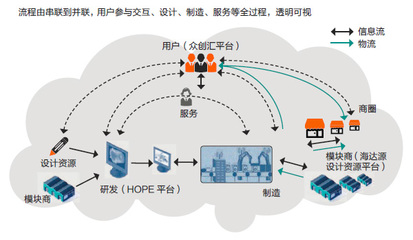 工业4.0如何落地——海尔工业4.0软件开发透视