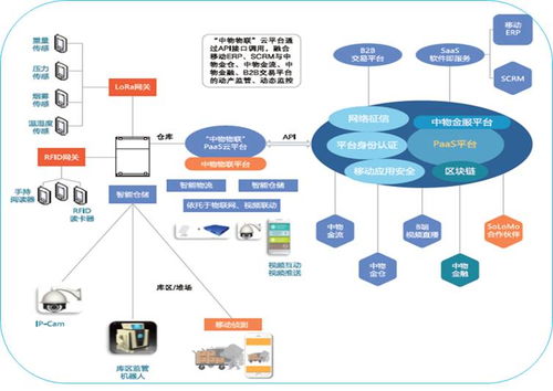 存货全生命周期管理与中物动产的物流金融新玩法 供应链管理的深度赋能